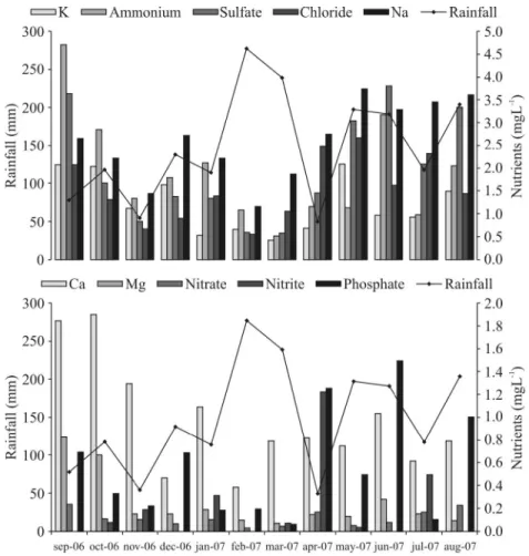 Figure 3 – Precipitation (mm) and ion concentrations (mg.L -1 ) observed in the study site, from September 2006 to August 2007, Candiota – RS.