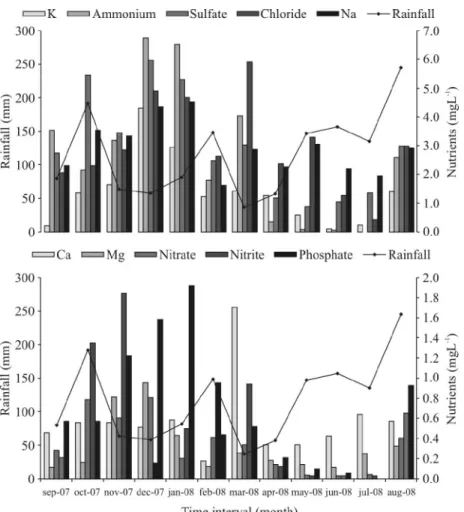 Figure 4 – Precipitation (mm) and ion concentrations (mg.L -1 ) observed in the study site, from September 2007 to August 2008, Candiota – RS.