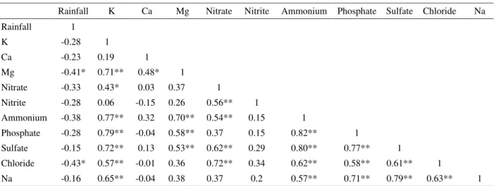 Table 1 – Pearson correlation analysis (R) for relevant variables concerning precipitation in a eucalyptus stand.