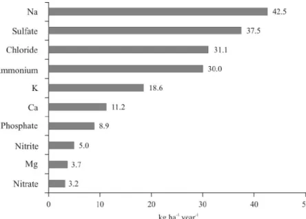Figure 5 – Average annual ion input via rainfall (kg ha -1 ) in the study site, from September 2006 to August 2008, Candiota-RS.