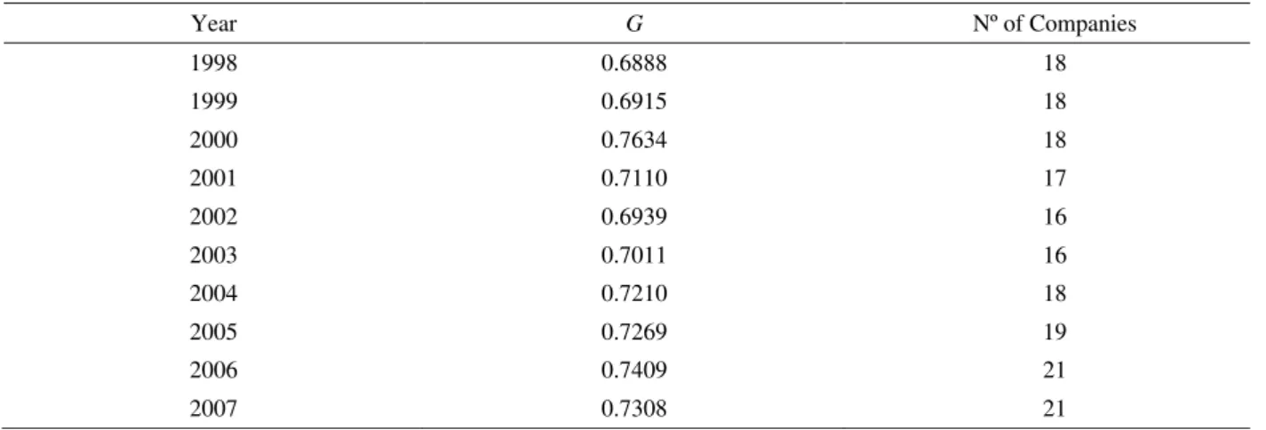 Table 3 – Gini Coefficient (G) and the number of companies.