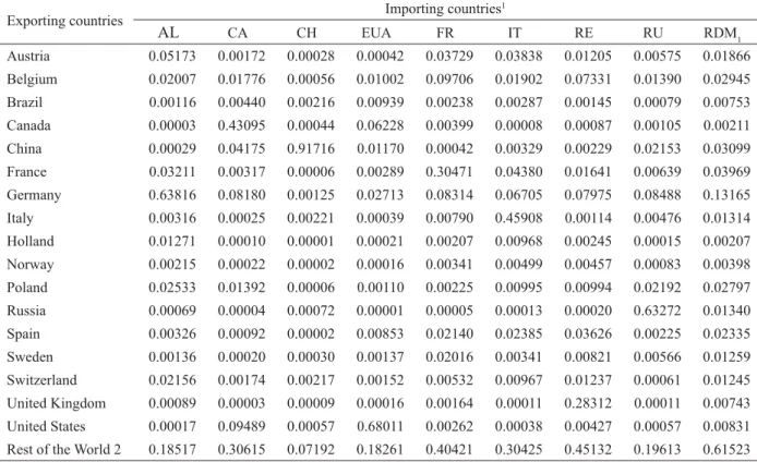 Tabela 3 –  Proporção dos gastos com a importação de painéis de ﬁ  bra de madeira produzido nos diversos países exportadores,  referente ao período 2004-2006.