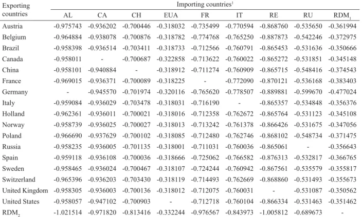 Table 4 – Own-price elasticities (η ijj ) of import demand for  ﬁ  berboard panels in relevant countries.