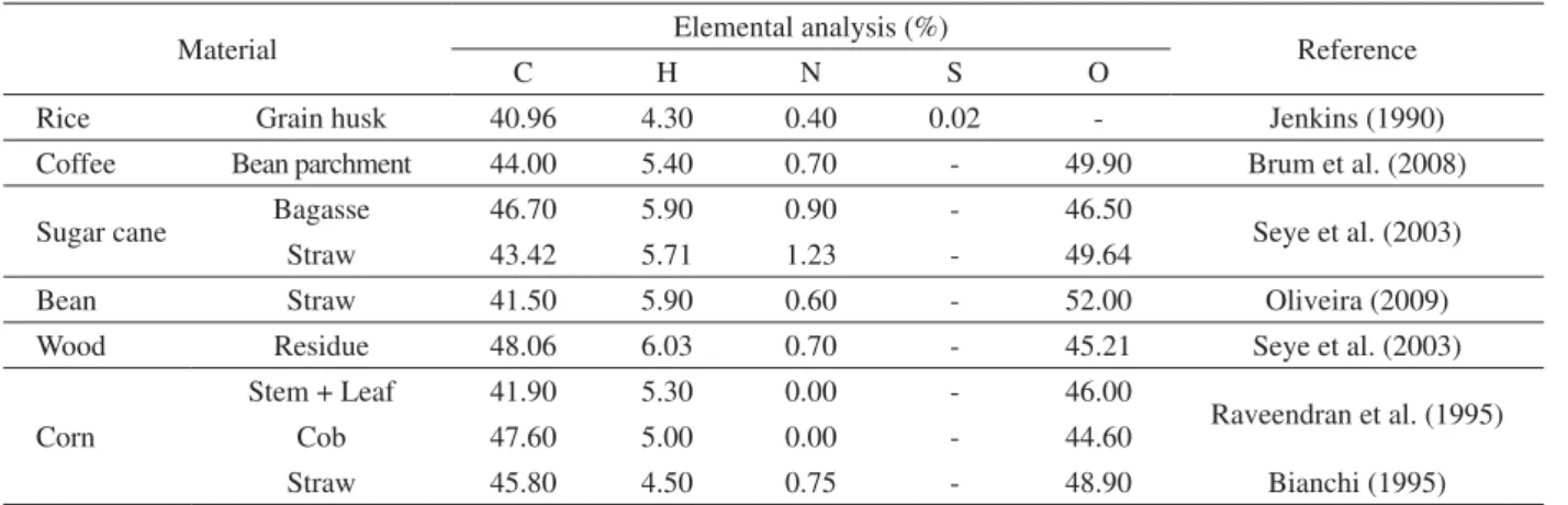 Table 2 – Reference values for elemental analysis.