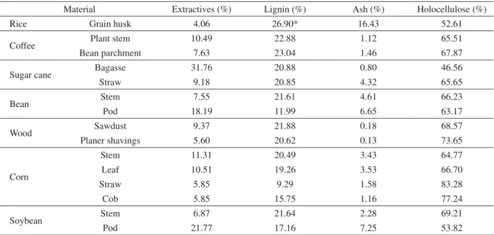 Table 3 – Chemical analysis of residues.