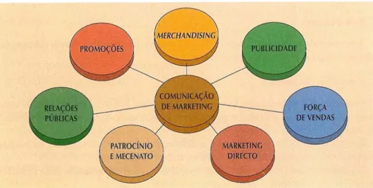 Figura 6 - Mix da comunicação 