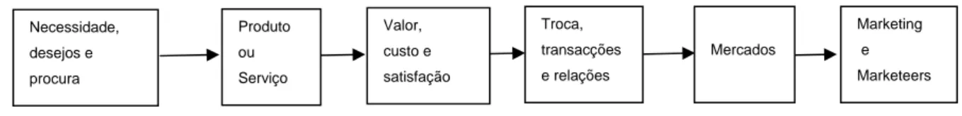 Figura 3 - Componentes do Marketing ( adaptado de Kotler, 1994 ) 