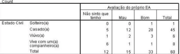 Tabela 8 - Estado Civil * Avaliação do EA   