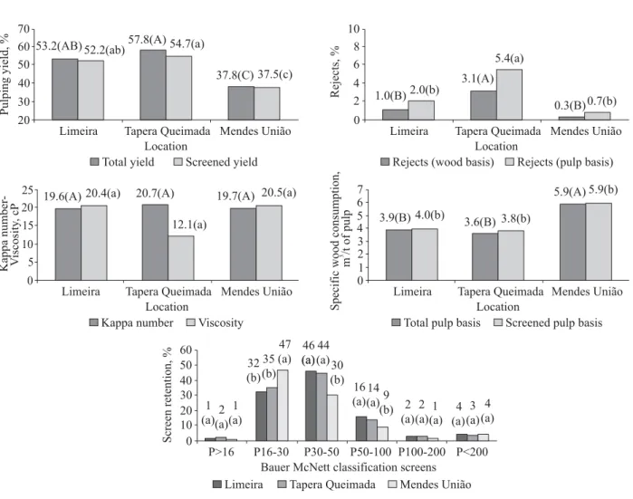 Figure 6 also provides screen classifi cation of unbleached 