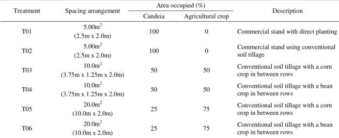 Table  1  – Treatment  characterization.