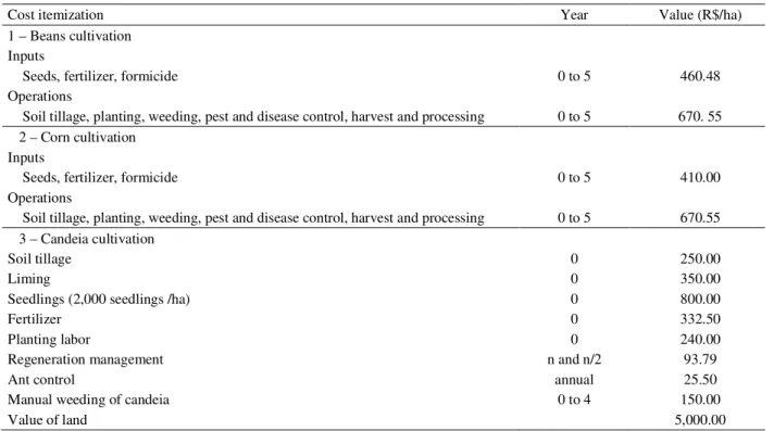 Table 2 provides costs incurred with agroforestry system activities.