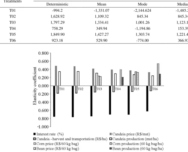 Table  4  demonstrates  that,  if  the  analysis  of economic feasibility is based on VPL   values calculated without computing the risks related to candeia cultivation in  agroforestry  systems  (deterministic  VPL  ),  all treatments are economically f