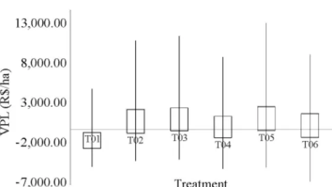 Figure 4 provides the range of   VPL   values with a 90% confidence interval, that is, ignoring 5% above and 5%