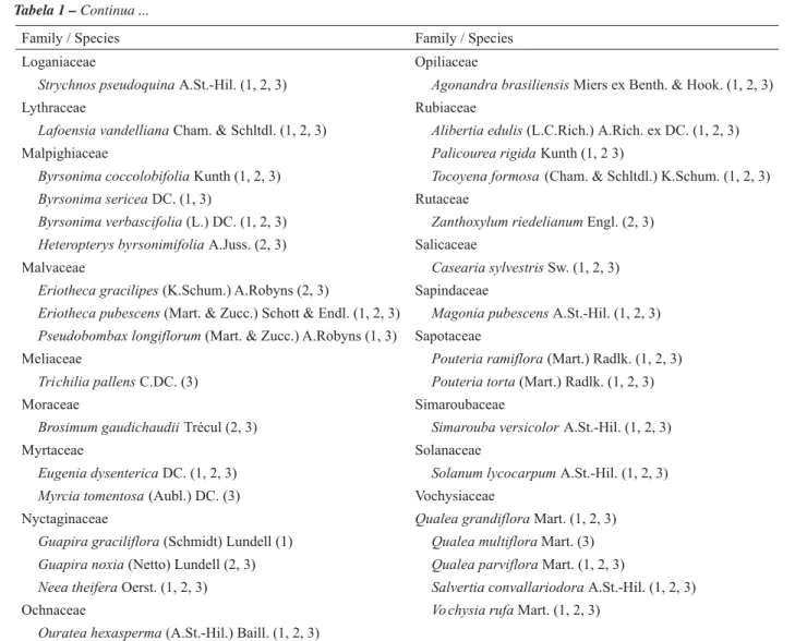 Table 1 – Continued ...