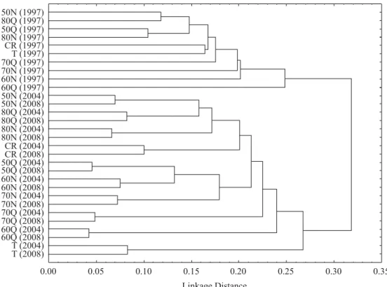 Figure 1 – Dendrogram based on the Sorensen similarity index for a Cerrado area, before (1997) and aft er (2004 and 2008) applying  diff erent management systems.