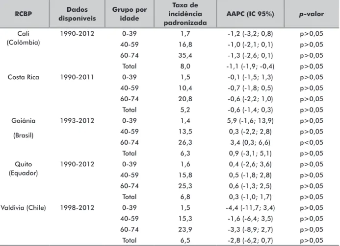 Nos 13 países estudados (Tabela 3, Figura 2), para  as tendências de mortalidade na faixa etária de 60 a 74  anos, apenas a Costa Rica apresentou redução (AAPC: 