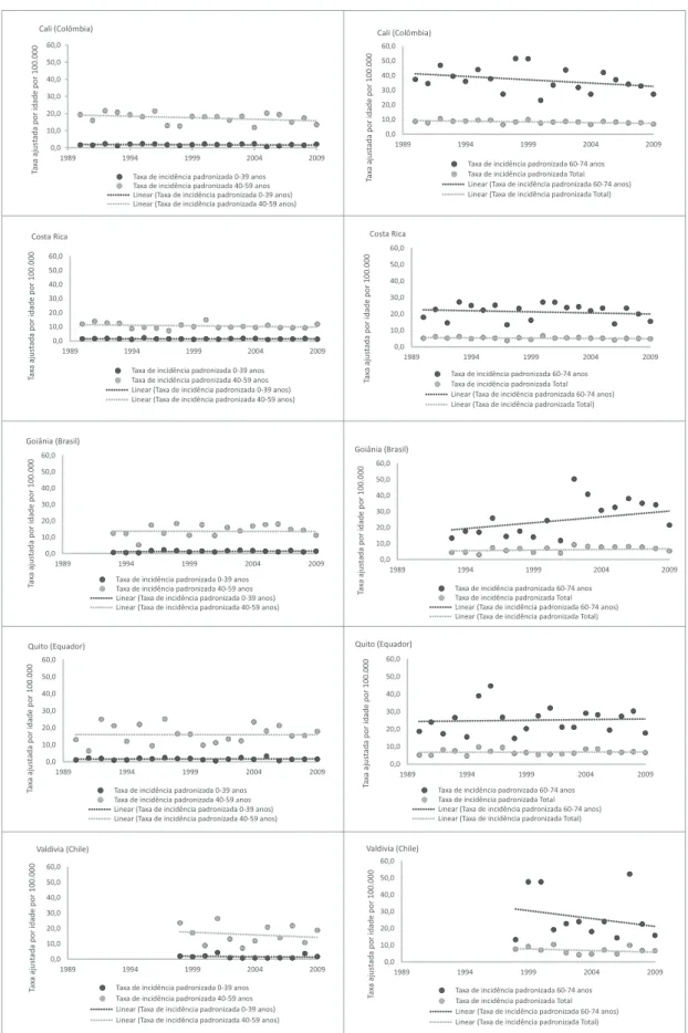 Figura 1. Taxa de incidência ajustada por idade 0-39 e 40-59 anos e acima de 60 anos e total, para Cali (Colômbia), Costa Rica, Goiânia  (Brasil), Quito (Equador) e Valdivia (Chile), para câncer de ovário, período 1990-2012