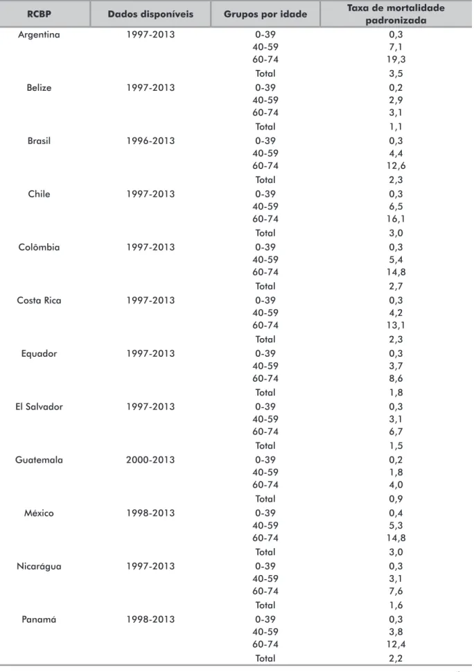 Tabela 2. Taxa de mortalidade padronizada por idade por 100 mil mulheres, número de óbitos para o câncer de ovário, por faixa etária,  para 17 populações latino-americanas, período 1995-2013
