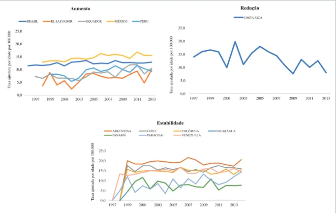 Figura 2. Tendência temporal da mortalidade por câncer de ovário, para o grupo de mulheres com idade acima de 60 anos, em 13 países  da América Latina, período 1995-2013 