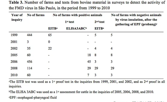 Table  4  displays  the  FMD  outbreaks  occurred  in  the  states  of  Mato  Grosso  do  Sul  and  Paraná,  bordering the state of São Paulo, in the period of this study (22) 