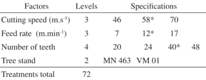 Table 1 – Levels and specifi cations of machining parameters  used.