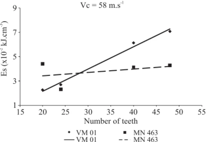 Figure 5 – Specifi c energy consumption tendency for Eucalyptus  sp. stands MN 463 and VM 01 as a function of number of teeth,  for a cutting speed of 46 m.s -1 .