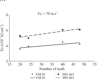 Figure 7 – Specifi c cutting energy consumption tendency for  Eucalyptus sp. stands MN 463 and VM 01 as a function of number  of teeth, for a cutting speed of 70 m.s -1 .