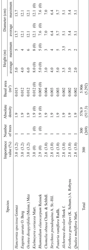 Table 3 – Continued... Tabela 3 –Continuação... SpeciesImportance  value (%)Number of treesAbsolute densityBasal area (m2)