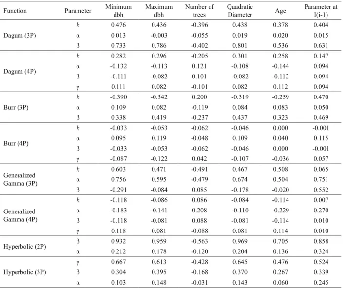 Table 2 –  Continued...