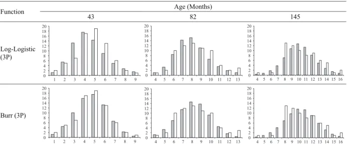 Figure 1 – Observed values (in white) and estimated values (in gray) according to each tested function, for one plot in three  measurement occasions.