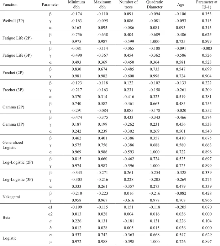Table 2 –  Continued...