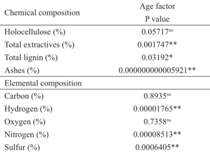 Table 1 – Analysis of variance summary for chemical and  elemental composition of wood from E