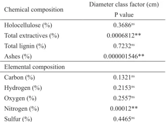 Table 5 – Analysis of variance summary for chemical and  elemental composition of wood from E