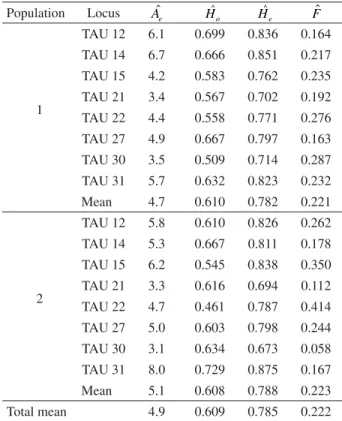 Table 2 – Expected mean number of alleles per locus (      ),  observed heterozygosity ( H o ), expected heterozygosity ( H e )  and  fi xation index (F) for eight loci, in two populations of  Handroanthus heptaphyllus.