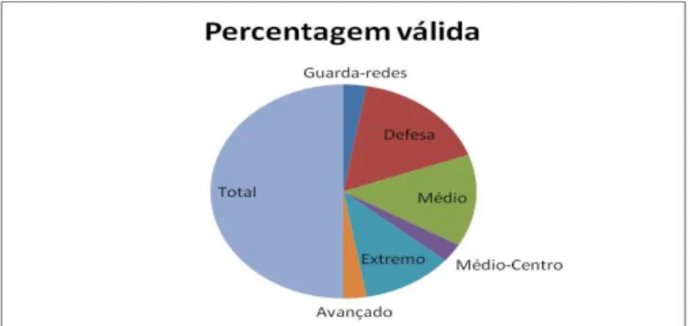 Gráfico 1- Percentagem relacionada com a posição em campo 