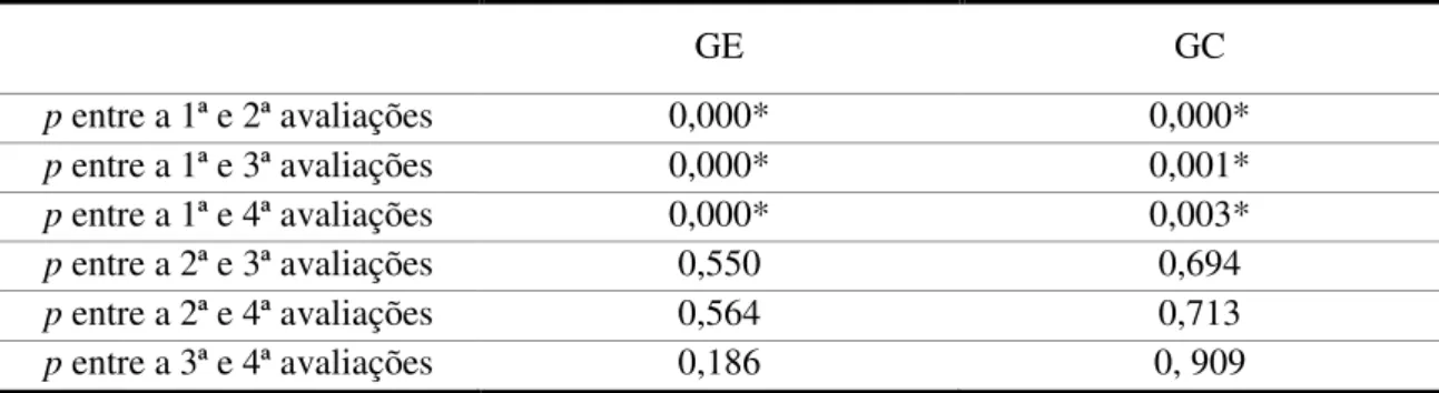 Tabela 4: Índice de significância entre as várias avaliações no GE e GC. 