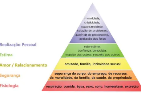 Figura 2 – Pirâmide de Maslow (adaptado de Heringer (2012, p. 97)). 