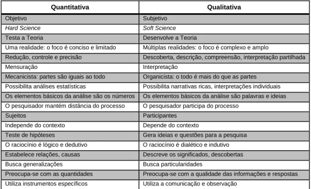 Tabela 1 – Características dos métodos de pesquisa quantitativa e qualitativa (adaptado de Moresi (2003, p
