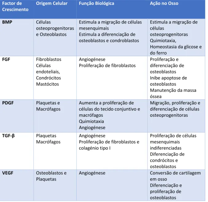 Tabela 2 - Fatores de crescimento e a sua origem e função biológica (Adaptado de Devescovi, Leonardi, Ciapetti, 