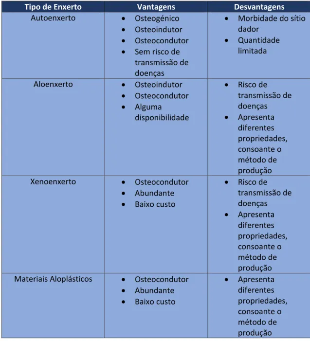 Tabela 3 – Vantagens e desvantagens dos diferentes tipos de enxerto (Adaptado de Titsinides, Agrogiannis, &amp; 