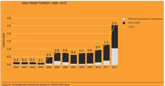 Graphic 1.1: Oficial Development Assistance from Turkey, 200-2012