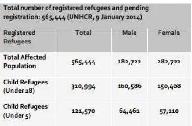 Table 1.6: Syrian children seeking asylum in Turkey, 2014.