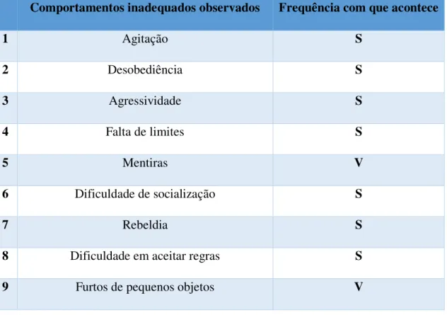 Tabela 1: Distribuição dos principais comportamentos para encaminhamento de  pesquisa