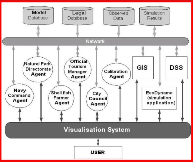 Figure 2 - System Architecture (adapted from Pereira et al. 2004) 