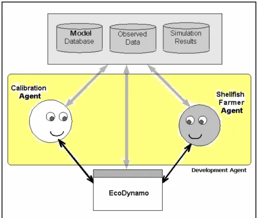 Figure 3 - Experimental system for the different pieces of software (Pereira et al. 2005) 