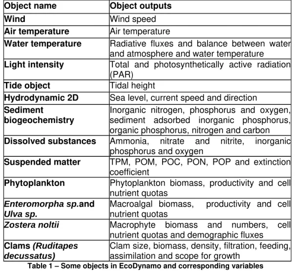 Table  1  describes  some  objects  integrated  in  EcoDynamo  and  the  corresponding variables