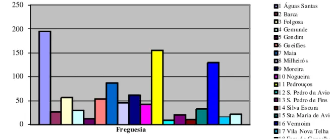 Gráfico 1  –  Distribuição dos sujeitos por freguesia de residência  