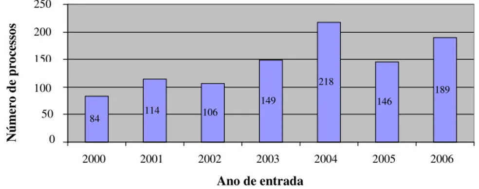 Gráfico 2  –  Distribuição dos processos em análise por ano de entrada  