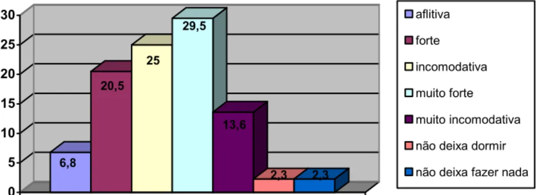 Gráfico 4. Percentagem de sujeitos do grupo de dor crónica por tipo de dor sentida.