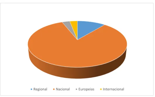 Figura 1. Registo de Doenças Raras em 2014. Do total de 588 registos, cerca de 11% são  europeus, 6% mundiais, 72% nacionais e 11% regionais